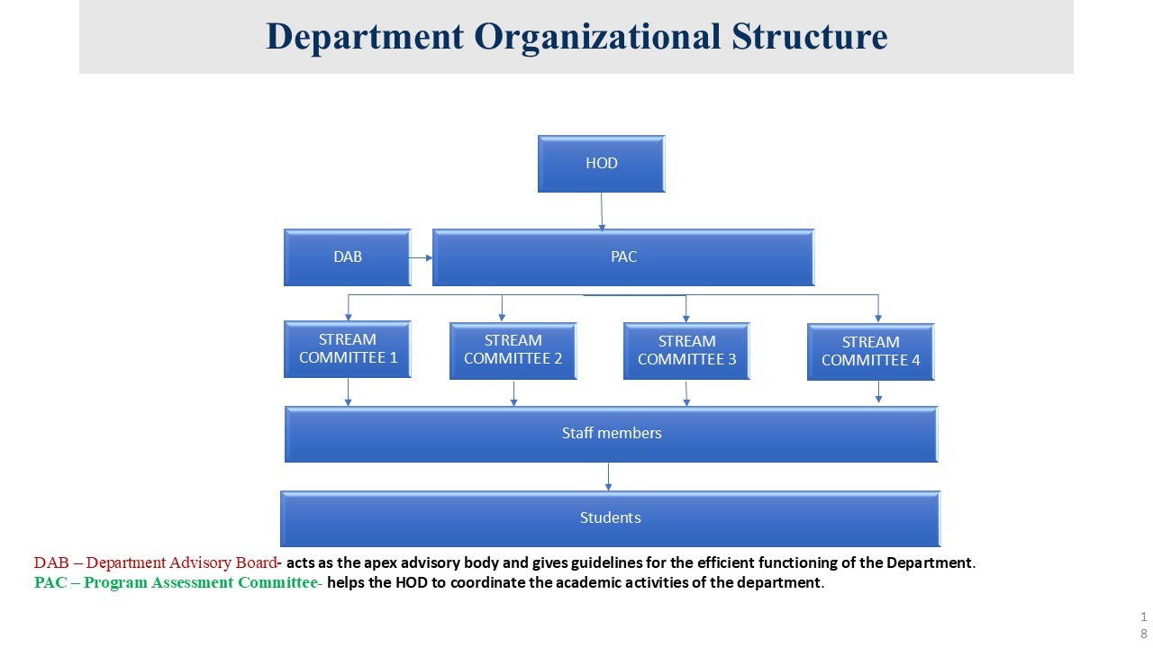 Organizational Structure