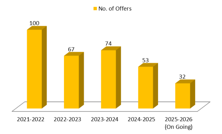 Placement Statistics